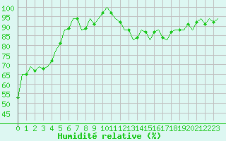 Courbe de l'humidit relative pour Luxembourg (Lux)