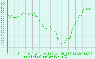 Courbe de l'humidit relative pour Burgos (Esp)