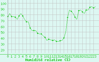 Courbe de l'humidit relative pour Hamburg-Fuhlsbuettel