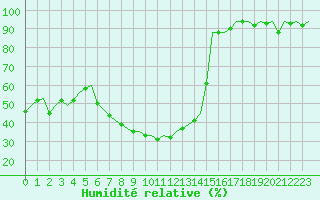 Courbe de l'humidit relative pour Dresden-Klotzsche
