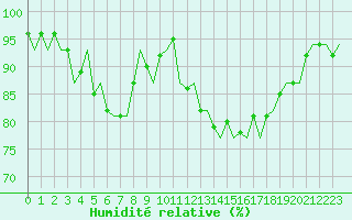 Courbe de l'humidit relative pour Vlieland