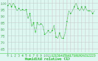 Courbe de l'humidit relative pour Jersey (UK)