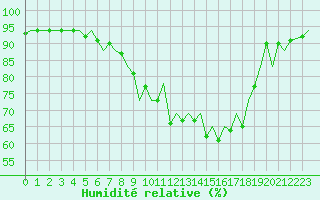 Courbe de l'humidit relative pour Payerne (Sw)