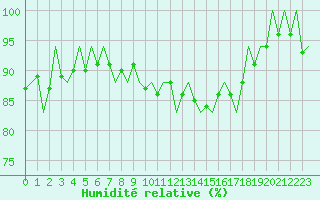 Courbe de l'humidit relative pour Platform J6-a Sea