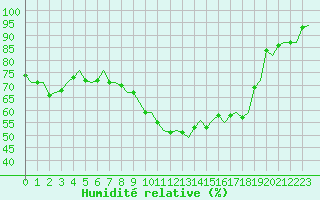 Courbe de l'humidit relative pour Maastricht / Zuid Limburg (PB)
