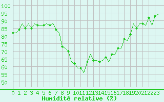 Courbe de l'humidit relative pour Bilbao (Esp)