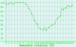 Courbe de l'humidit relative pour Bilbao (Esp)