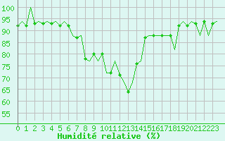 Courbe de l'humidit relative pour Payerne (Sw)