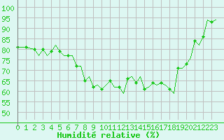 Courbe de l'humidit relative pour Molde / Aro