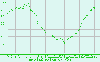 Courbe de l'humidit relative pour Eindhoven (PB)