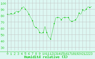 Courbe de l'humidit relative pour Laupheim