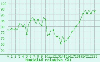 Courbe de l'humidit relative pour Pamplona (Esp)