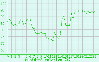 Courbe de l'humidit relative pour Dublin (Ir)