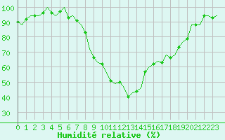 Courbe de l'humidit relative pour Gerona (Esp)