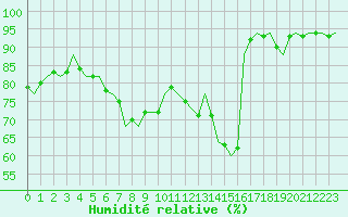 Courbe de l'humidit relative pour Fassberg