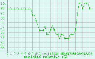Courbe de l'humidit relative pour Stansted Airport