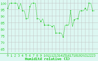 Courbe de l'humidit relative pour Rhodes Airport