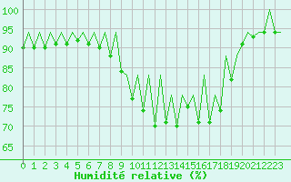 Courbe de l'humidit relative pour Asturias / Aviles