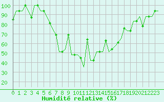 Courbe de l'humidit relative pour Varna