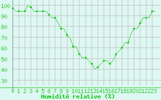 Courbe de l'humidit relative pour Nouasseur