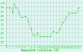 Courbe de l'humidit relative pour Alghero