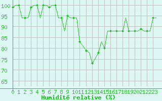 Courbe de l'humidit relative pour Alghero