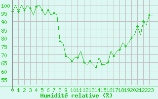 Courbe de l'humidit relative pour Jersey (UK)