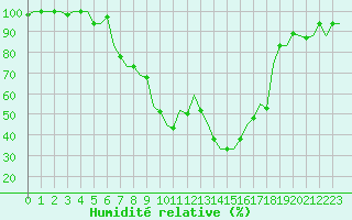 Courbe de l'humidit relative pour Pisa / S. Giusto