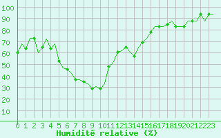 Courbe de l'humidit relative pour Adana / Sakirpasa