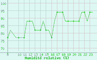 Courbe de l'humidit relative pour Newquay Cornwall Airport