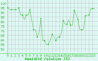 Courbe de l'humidit relative pour Murmansk