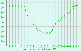 Courbe de l'humidit relative pour L'Viv