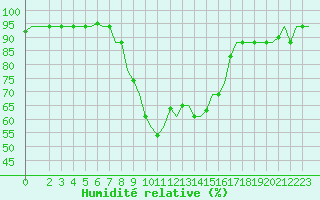 Courbe de l'humidit relative pour Alghero