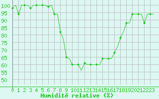 Courbe de l'humidit relative pour Dar-El-Beida