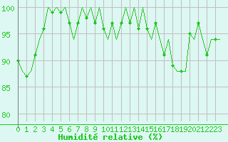 Courbe de l'humidit relative pour Beauvechain (Be)