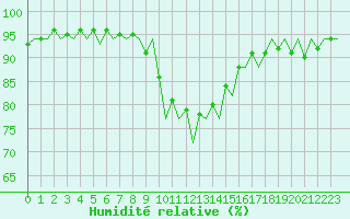 Courbe de l'humidit relative pour Berlin-Tegel