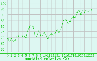 Courbe de l'humidit relative pour Klagenfurt-Flughafen