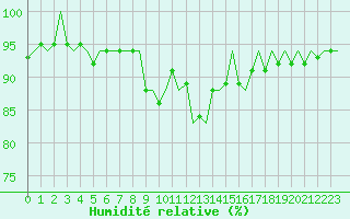 Courbe de l'humidit relative pour Rheine-Bentlage