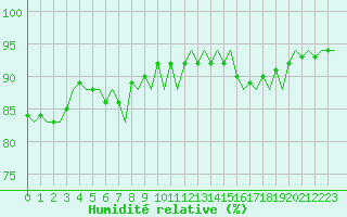 Courbe de l'humidit relative pour Platform L9-ff-1 Sea