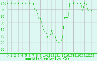 Courbe de l'humidit relative pour Hostomel