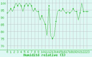 Courbe de l'humidit relative pour Luxembourg (Lux)