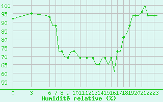 Courbe de l'humidit relative pour Olbia / Costa Smeralda