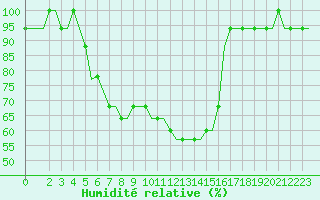 Courbe de l'humidit relative pour Karlsruhe, Baden Wurttemberg