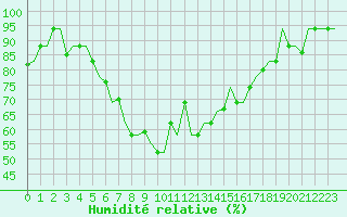 Courbe de l'humidit relative pour Burgas