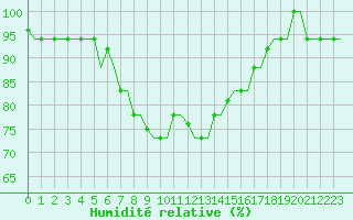 Courbe de l'humidit relative pour Souda Airport