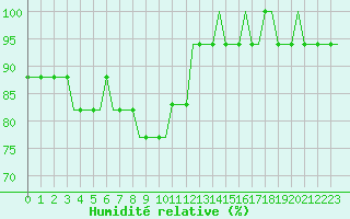 Courbe de l'humidit relative pour Pori