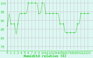 Courbe de l'humidit relative pour Siauliai Intl./Mil.