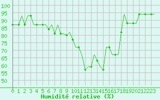 Courbe de l'humidit relative pour Madrid / Getafe