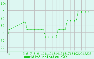 Courbe de l'humidit relative pour Exeter Airport