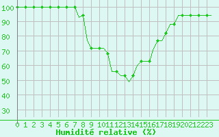 Courbe de l'humidit relative pour Friedrichshafen